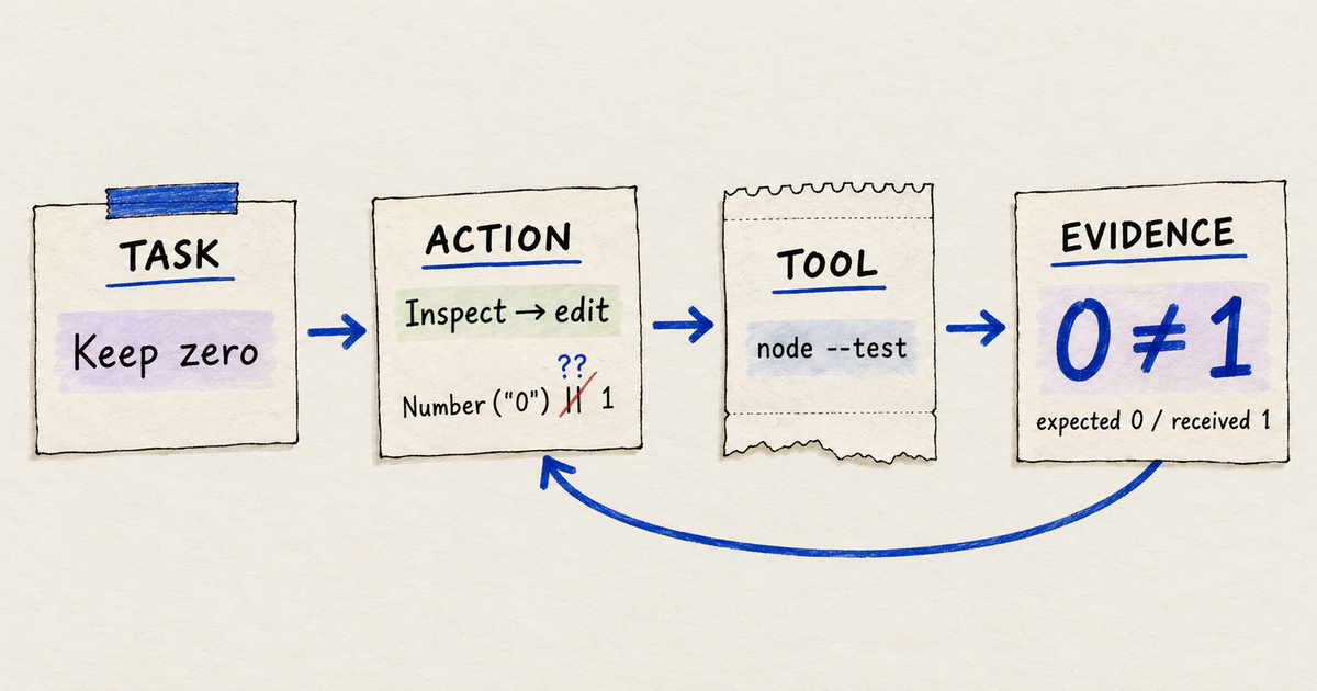 An illustrated task to preserve zero moves through an action and test, then the failing result returns to the next action.