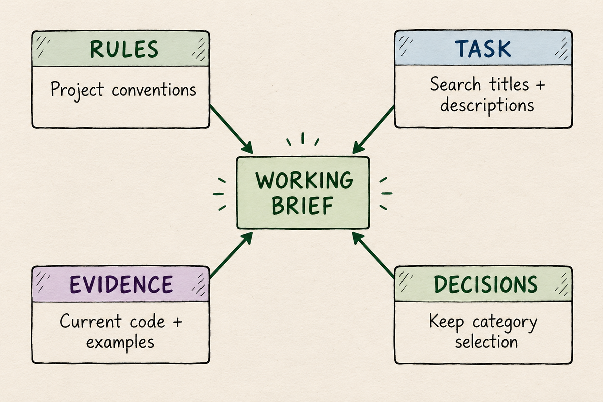 Rules, task, evidence, and decisions contribute equally to a working brief.