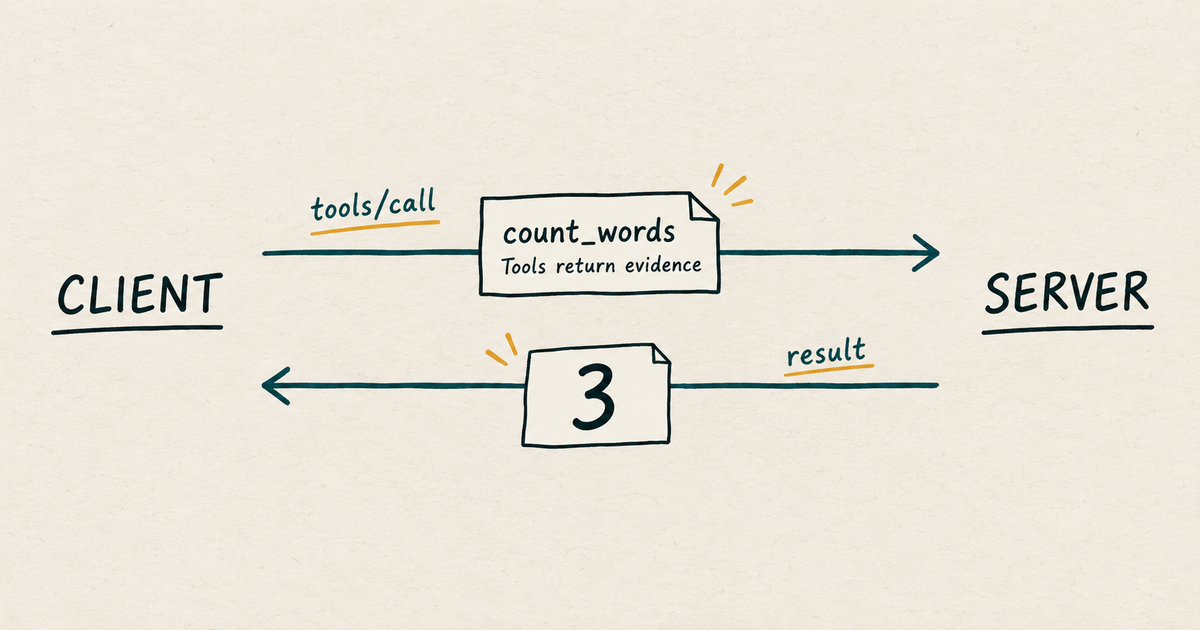 A client sends count_words the text Tools return evidence; the server returns the count three along the opposite arrow.