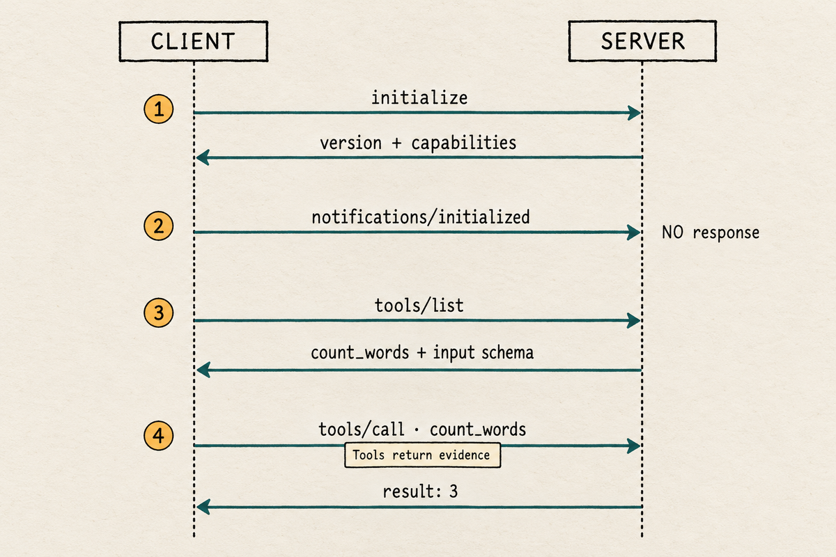 A client and server exchange an initialization handshake, tool catalog, tool request, and returned result for inspection.