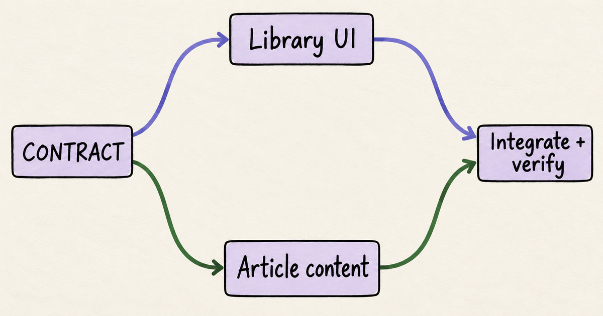 One shared contract splits into Library UI and Article content tasks, then both paths rejoin for integration and verification.