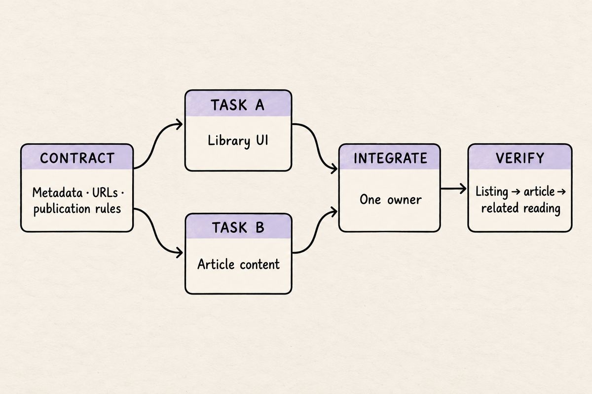 A shared contract splits into independent task A and task B, then reconnects for integration and verification.